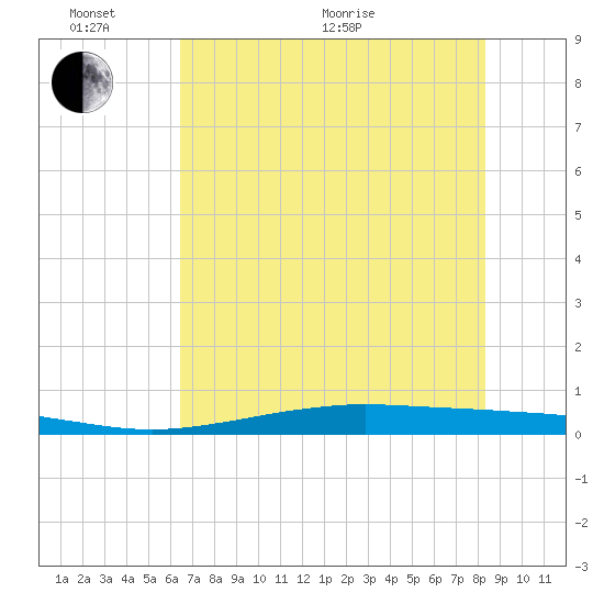 Port O'Connor tide chart for Monday, June 2, 2025