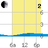 Port O'Connor tide chart for Monday, June 2, 2025