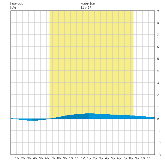 Port O'Connor tide chart for Monday, June 30, 2025