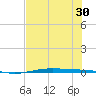 Port O'Connor tide chart for Monday, June 30, 2025