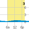Port O'Connor tide chart for Tuesday, June 3, 2025