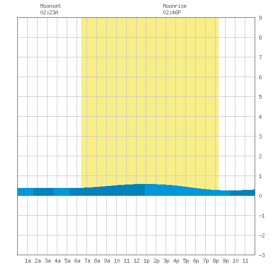 Port O'Connor tide chart for Wednesday, June 4, 2025