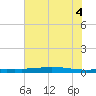 Port O'Connor tide chart for Wednesday, June 4, 2025