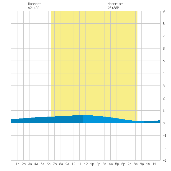 Port O'Connor tide chart for Thursday, June 5, 2025