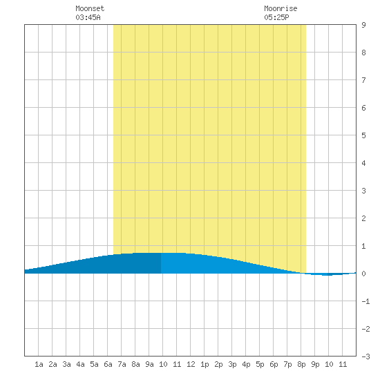 Port O'Connor tide chart for Saturday, June 7, 2025