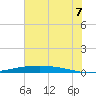 Port O'Connor tide chart for Saturday, June 7, 2025