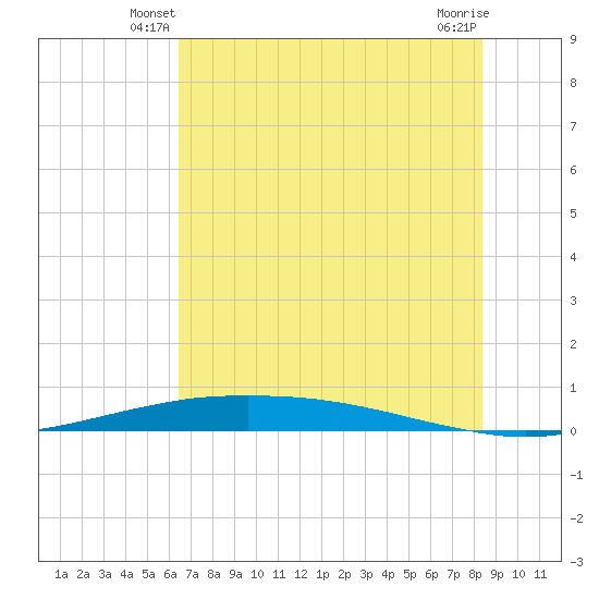 Port O'Connor tide chart for Sunday, June 8, 2025