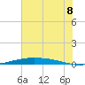 Port O'Connor tide chart for Sunday, June 8, 2025
