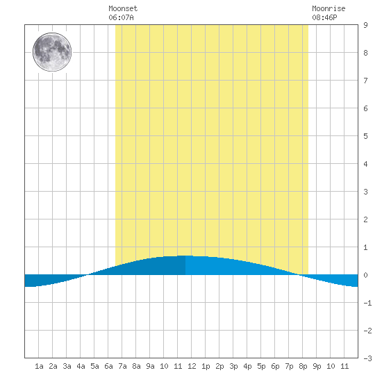 Port O'Connor tide chart for Thursday, July 10, 2025