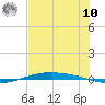 Port O'Connor tide chart for Thursday, July 10, 2025