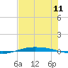 Port O'Connor tide chart for Friday, July 11, 2025