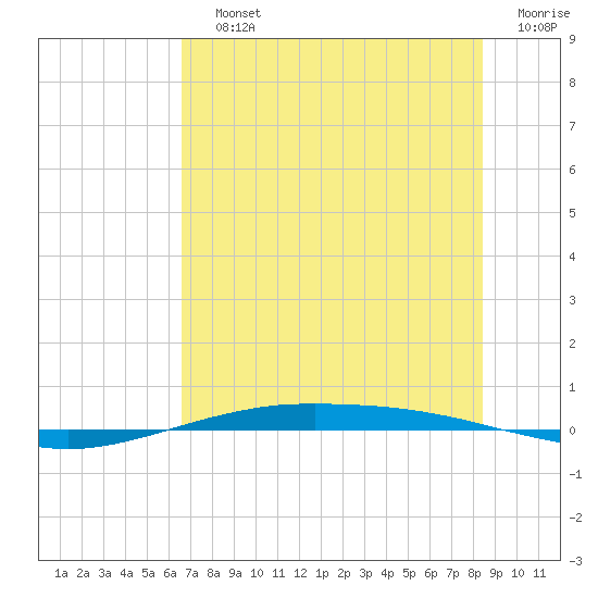 Port O'Connor tide chart for Saturday, July 12, 2025