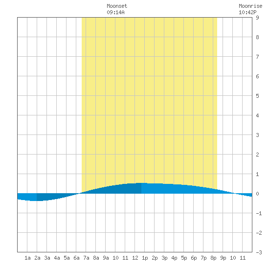 Port O'Connor tide chart for Sunday, July 13, 2025