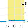 Port O'Connor tide chart for Sunday, July 13, 2025