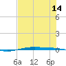 Port O'Connor tide chart for Monday, July 14, 2025