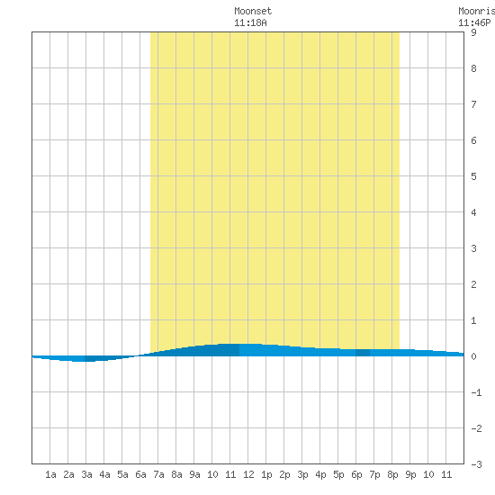 Port O'Connor tide chart for Tuesday, July 15, 2025