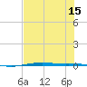 Port O'Connor tide chart for Tuesday, July 15, 2025