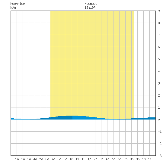 Port O'Connor tide chart for Wednesday, July 16, 2025