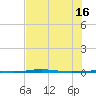 Port O'Connor tide chart for Wednesday, July 16, 2025