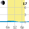 Port O'Connor tide chart for Thursday, July 17, 2025