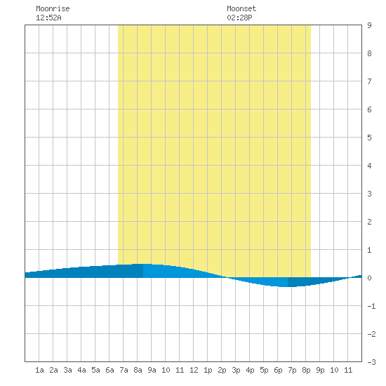Port O'Connor tide chart for Friday, July 18, 2025