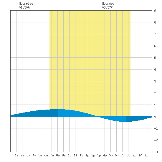 Port O'Connor tide chart for Saturday, July 19, 2025