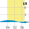 Port O'Connor tide chart for Saturday, July 19, 2025
