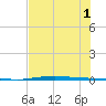 Port O'Connor tide chart for Tuesday, July 1, 2025
