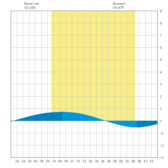 Port O'Connor tide chart for Sunday, July 20, 2025