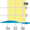 Port O'Connor tide chart for Sunday, July 20, 2025