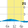 Port O'Connor tide chart for Monday, July 21, 2025