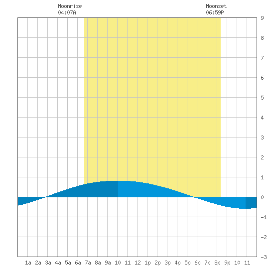 Port O'Connor tide chart for Tuesday, July 22, 2025