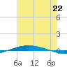 Port O'Connor tide chart for Tuesday, July 22, 2025