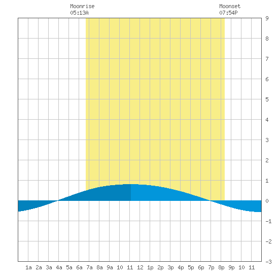 Port O'Connor tide chart for Wednesday, July 23, 2025