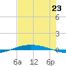 Port O'Connor tide chart for Wednesday, July 23, 2025