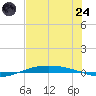 Port O'Connor tide chart for Thursday, July 24, 2025