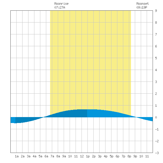 Port O'Connor tide chart for Friday, July 25, 2025