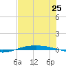 Port O'Connor tide chart for Friday, July 25, 2025