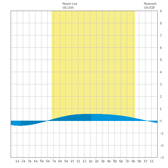Port O'Connor tide chart for Saturday, July 26, 2025