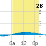 Port O'Connor tide chart for Saturday, July 26, 2025