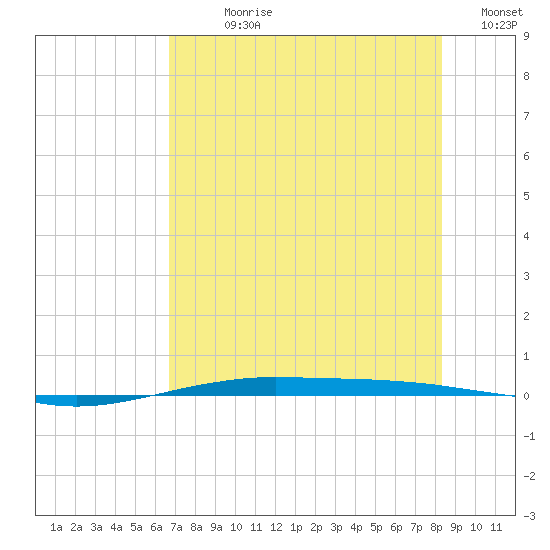 Port O'Connor tide chart for Sunday, July 27, 2025