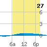 Port O'Connor tide chart for Sunday, July 27, 2025
