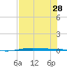 Port O'Connor tide chart for Monday, July 28, 2025