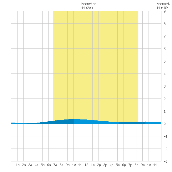 Port O'Connor tide chart for Tuesday, July 29, 2025
