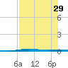 Port O'Connor tide chart for Tuesday, July 29, 2025