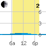 Port O'Connor tide chart for Wednesday, July 2, 2025