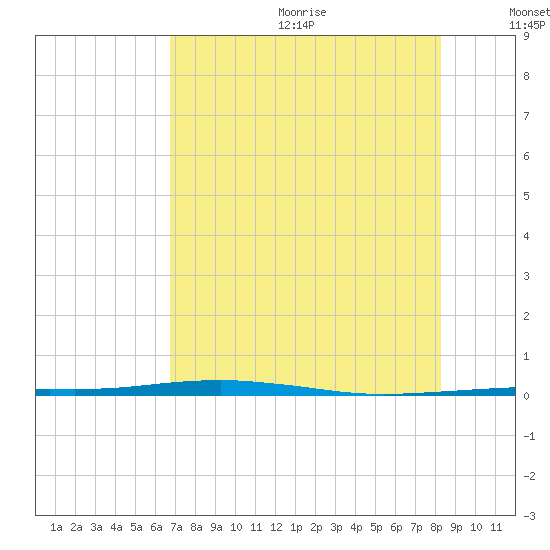 Port O'Connor tide chart for Wednesday, July 30, 2025