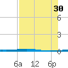 Port O'Connor tide chart for Wednesday, July 30, 2025