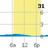 Port O'Connor tide chart for Thursday, July 31, 2025