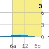 Port O'Connor tide chart for Thursday, July 3, 2025